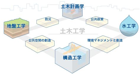 土 構成|千三つさんが教える土木工学